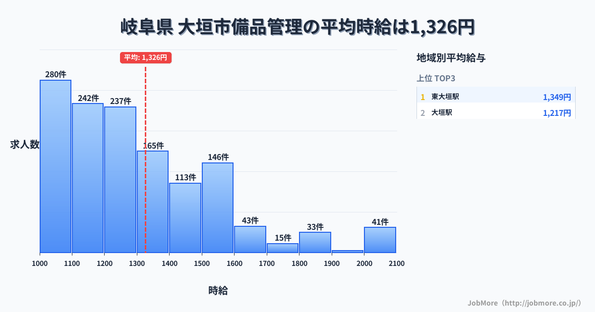 岐阜県 大垣市内の備品管理の平均時給は1,326円です。中央値は1,225円、最頻値は1,000円〜1,100円です。