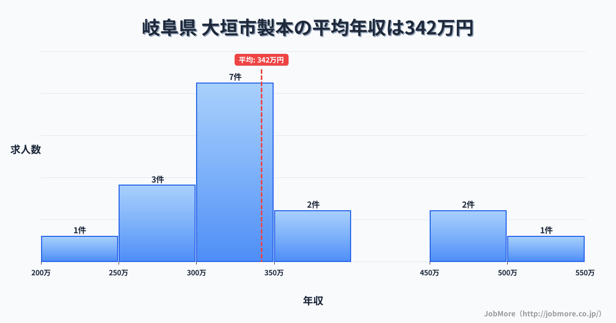岐阜県 大垣市内の製本の平均年収は341万円です。中央値は328万円、最頻値は300万円〜350万円です。
