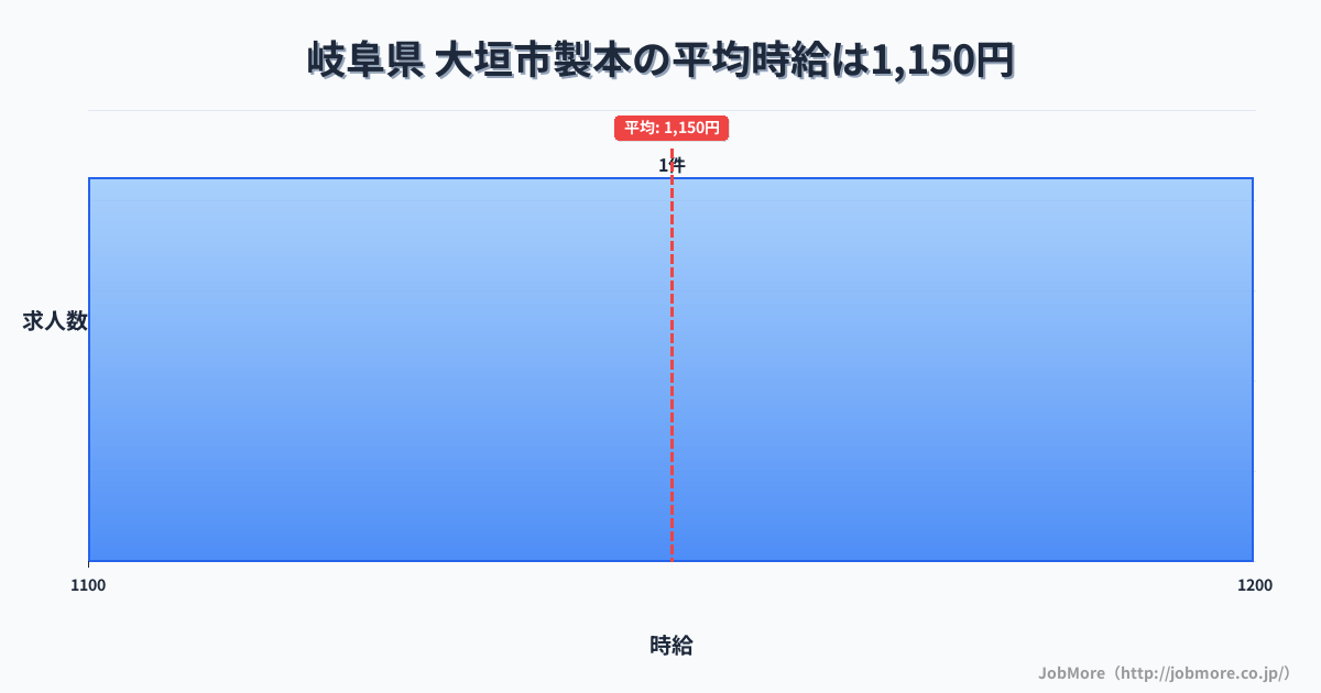 岐阜県 大垣市内の製本の平均時給は1,150円です。中央値は1,150円です。