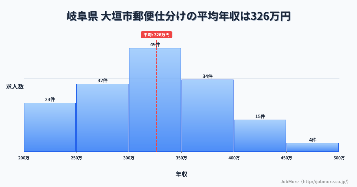 岐阜県 大垣市内の郵便仕分けの平均年収は326万円です。中央値は322万円、最頻値は300万円〜350万円です。