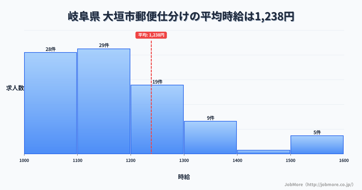 岐阜県 大垣市内の郵便仕分けの平均時給は1,238円です。中央値は1,121円、最頻値は1,100円〜1,200円です。
