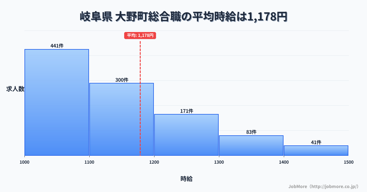 岐阜県大野町内の総合職の平均時給は1,178円です。中央値は1,106円、最頻値は1,000円〜1,100円です。