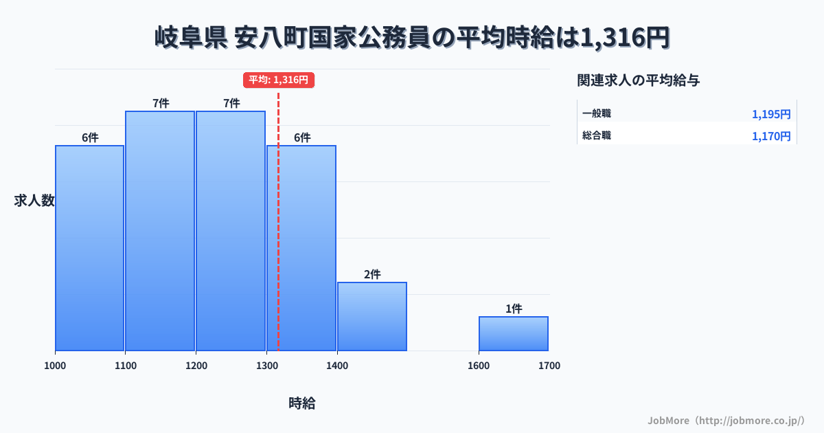 岐阜県安八町内の国家公務員の平均時給は1,316円です。中央値は1,210円、最頻値は1,100円〜1,200円です。