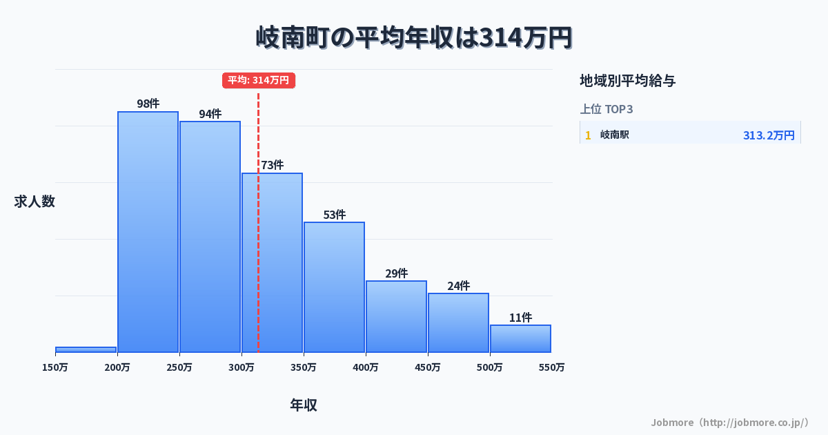 岐阜県 岐南町内の平均年収は310万円です。中央値は295万円、最頻値は250万円〜300万円です。