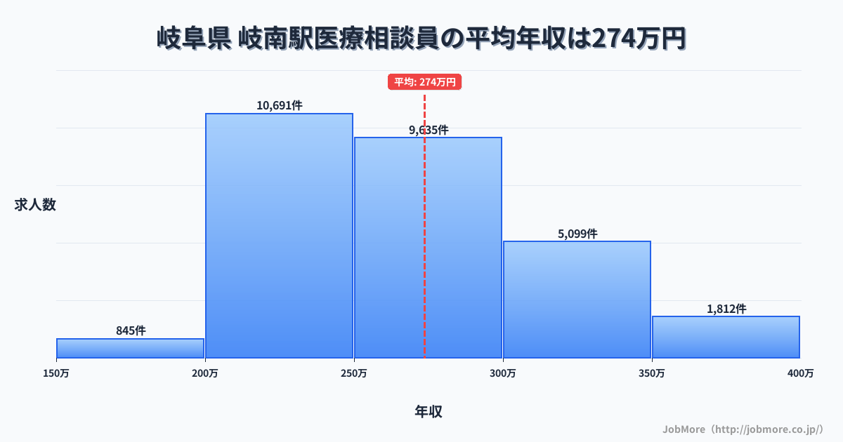中部岐阜県岐南駅周辺の医療相談員の平均年収は352万円です。中央値は327万円、最頻値は300万円〜350万円です。