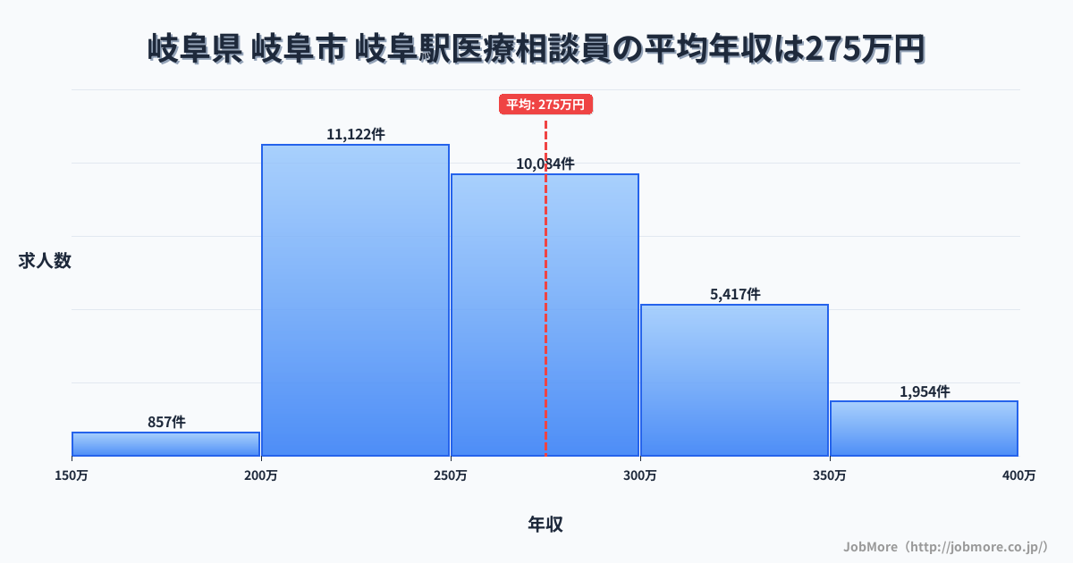 岐阜県岐阜市岐阜駅周辺の医療相談員の平均年収は274万円です。中央値は263万円、最頻値は200万円〜250万円です。