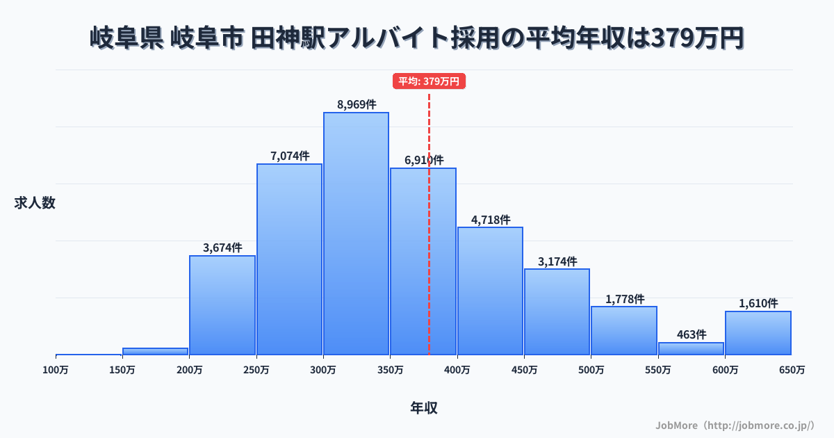 岐阜県 岐阜市 田神駅内のアルバイト採用の平均年収は380万円です。中央値は352万円、最頻値は300万円〜350万円です。