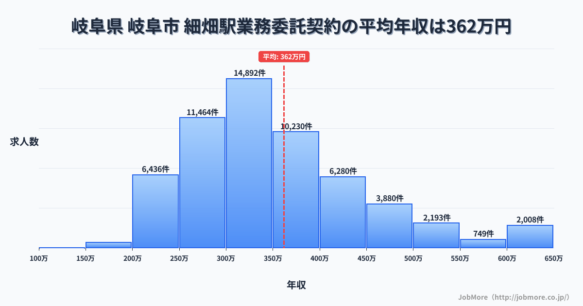 岐阜県岐阜市細畑駅周辺の業務委託契約の平均年収は362万円です。中央値は335万円、最頻値は300万円〜350万円です。