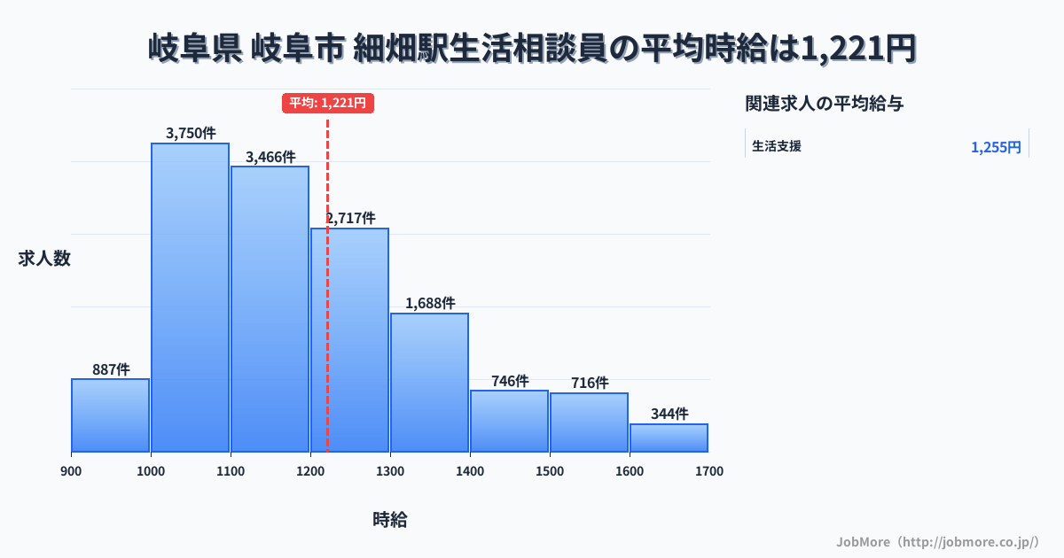 岐阜県岐阜市細畑駅周辺の生活相談員の平均時給は1,222円です。中央値は1,167円、最頻値は1,000円〜1,100円です。