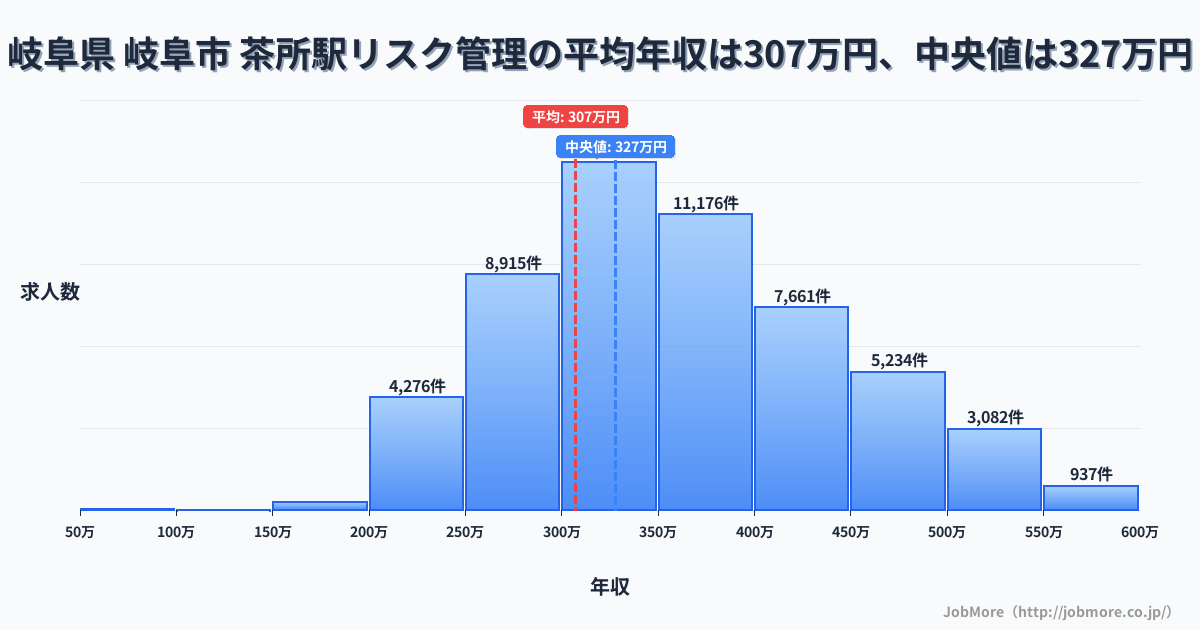 岐阜県 岐阜市 茶所駅内のリスク管理の平均年収は307万円です。中央値は327万円、最頻値は300万円〜350万円です。