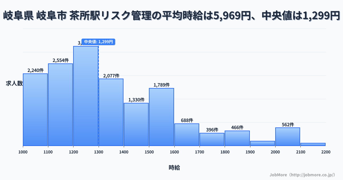岐阜県 岐阜市 茶所駅内のリスク管理の平均時給は5,973円です。中央値は1,299円、最頻値は1,200円〜1,300円です。