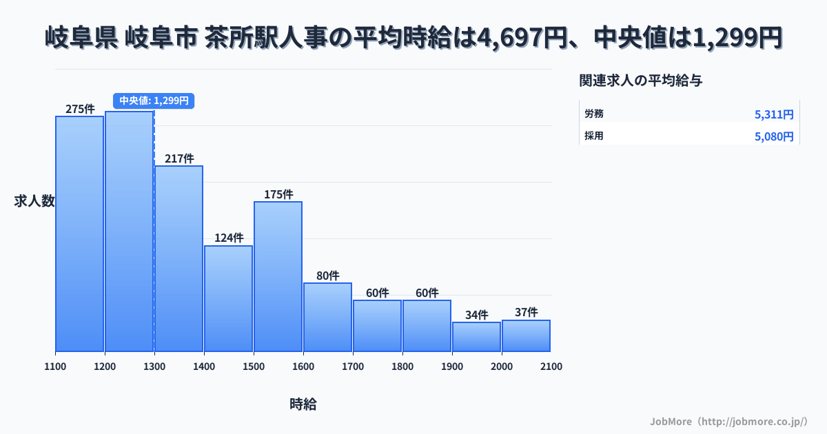 岐阜県 岐阜市 茶所駅内の人事の平均時給は4,697円です。中央値は1,299円、最頻値は1,200円〜1,300円です。