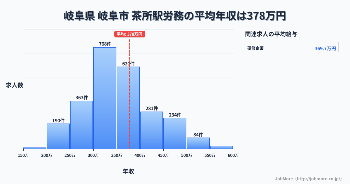 岐阜県 岐阜市 茶所駅内の労務の平均年収は379万円です。中央値は358万円、最頻値は300万円〜350万円です。