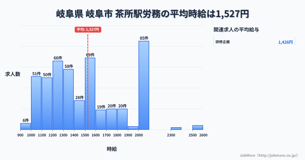 岐阜県 岐阜市 茶所駅内の労務の平均時給は1,524円です。中央値は1,406円、最頻値は2,000円〜2,100円です。