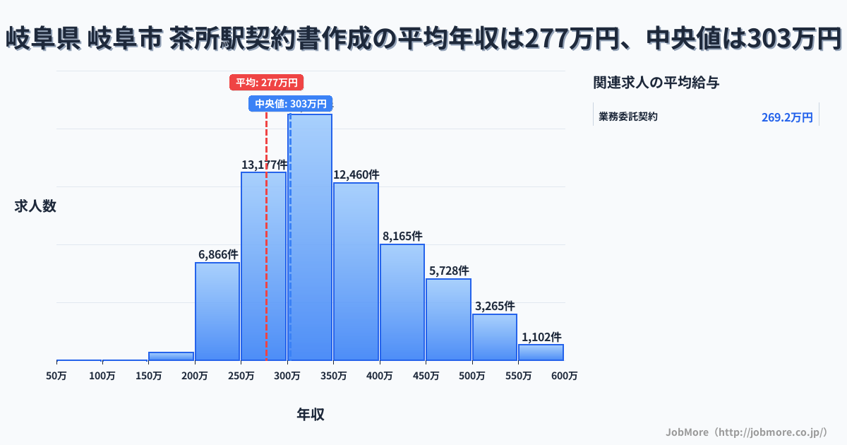 岐阜県 岐阜市 茶所駅内の契約書作成の平均年収は277万円です。中央値は303万円、最頻値は300万円〜350万円です。