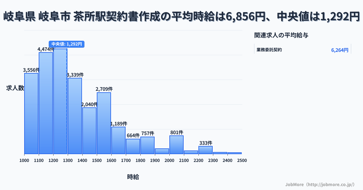 岐阜県 岐阜市 茶所駅内の契約書作成の平均時給は6,849円です。中央値は1,291円、最頻値は1,200円〜1,300円です。