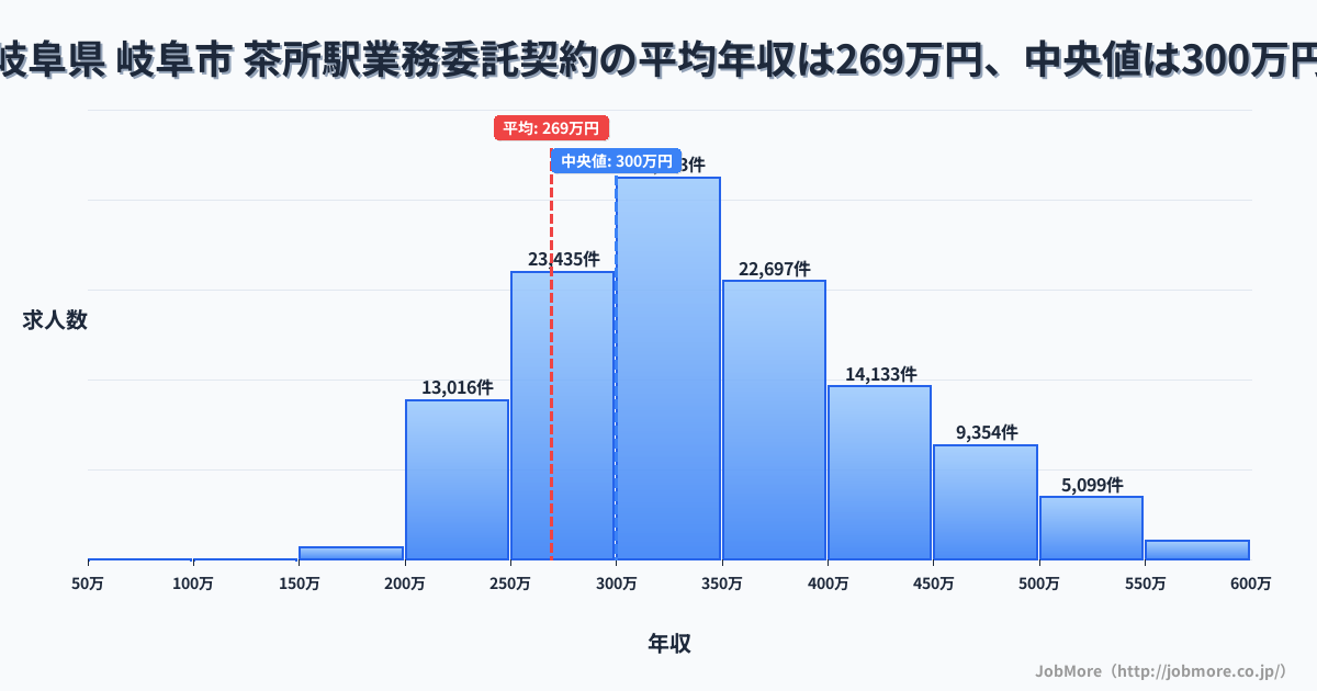 岐阜県 岐阜市 茶所駅内の業務委託契約の平均年収は269万円です。中央値は300万円、最頻値は300万円〜350万円です。