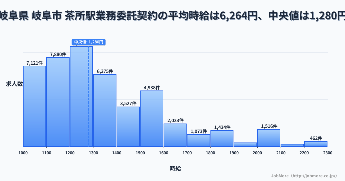岐阜県 岐阜市 茶所駅内の業務委託契約の平均時給は6,255円です。中央値は1,280円、最頻値は1,200円〜1,300円です。