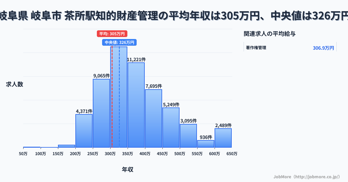 岐阜県 岐阜市 茶所駅内の知的財産管理の平均年収は305万円です。中央値は326万円、最頻値は300万円〜350万円です。