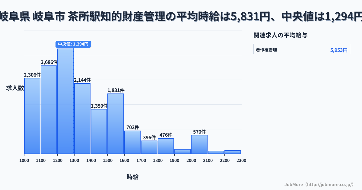 岐阜県 岐阜市 茶所駅内の知的財産管理の平均時給は5,831円です。中央値は1,294円、最頻値は1,200円〜1,300円です。