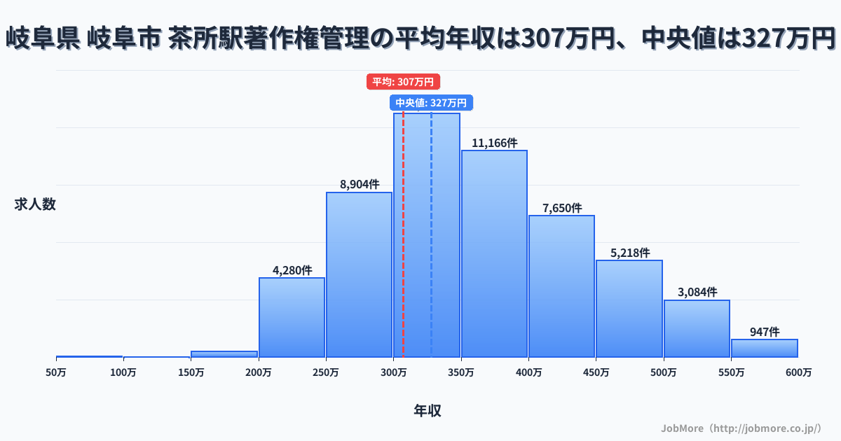 岐阜県 岐阜市 茶所駅内の著作権管理の平均年収は306万円です。中央値は327万円、最頻値は300万円〜350万円です。