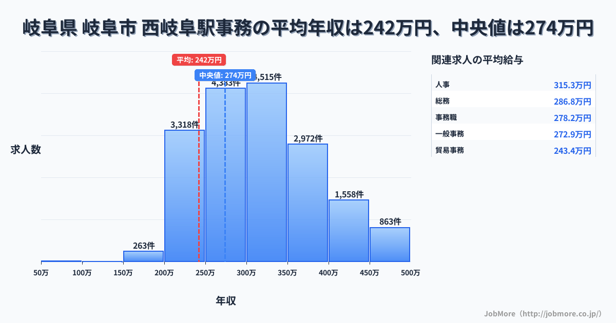 岐阜県 岐阜市 西岐阜駅内の事務の平均年収は242万円です。中央値は274万円、最頻値は300万円〜350万円です。