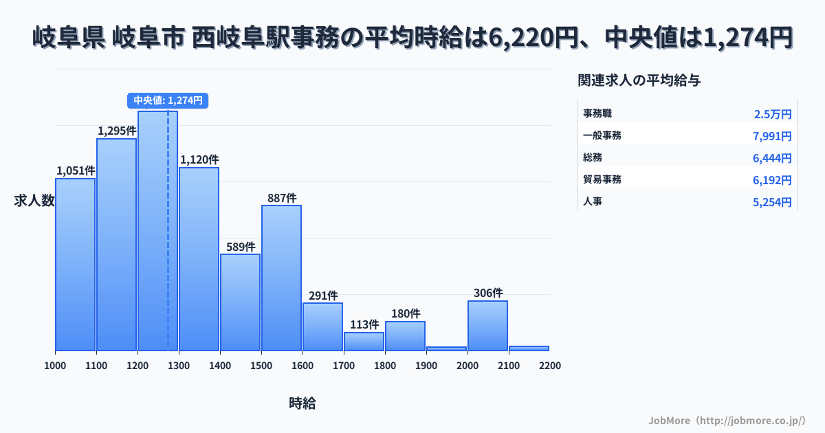 岐阜県 岐阜市 西岐阜駅内の事務の平均時給は6,225円です。中央値は1,275円、最頻値は1,200円〜1,300円です。