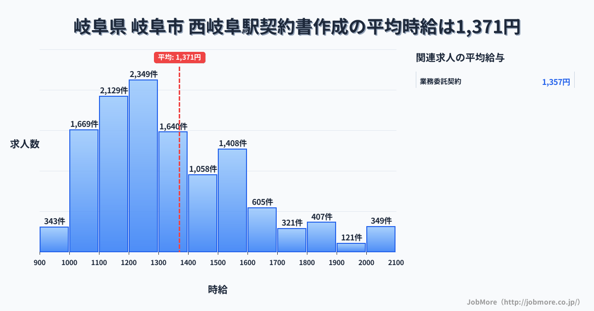 岐阜県 岐阜市 西岐阜駅内の契約書作成の平均時給は1,373円です。中央値は1,286円、最頻値は1,200円〜1,300円です。