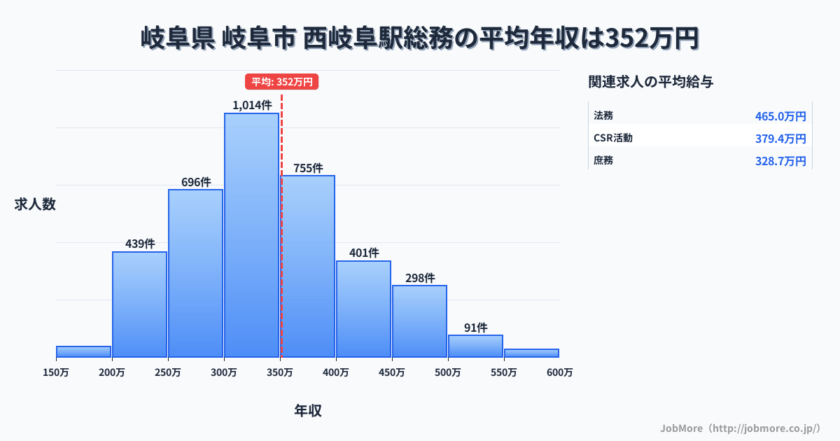 岐阜県 岐阜市 西岐阜駅内の総務の平均年収は351万円です。中央値は335万円、最頻値は300万円〜350万円です。