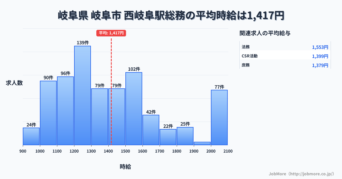 岐阜県 岐阜市 西岐阜駅内の総務の平均時給は1,417円です。中央値は1,306円、最頻値は1,200円〜1,300円です。