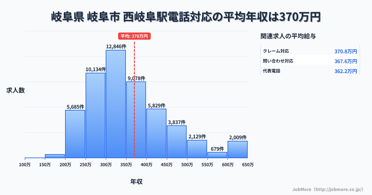 岐阜県 岐阜市 西岐阜駅内の電話対応の平均年収は369万円です。中央値は339万円、最頻値は300万円〜350万円です。