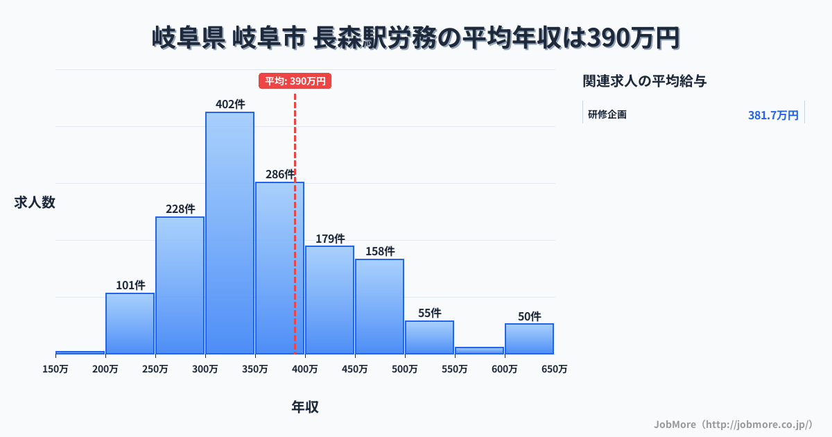 岐阜県 岐阜市 長森駅内の労務の平均年収は390万円です。中央値は359万円、最頻値は300万円〜350万円です。