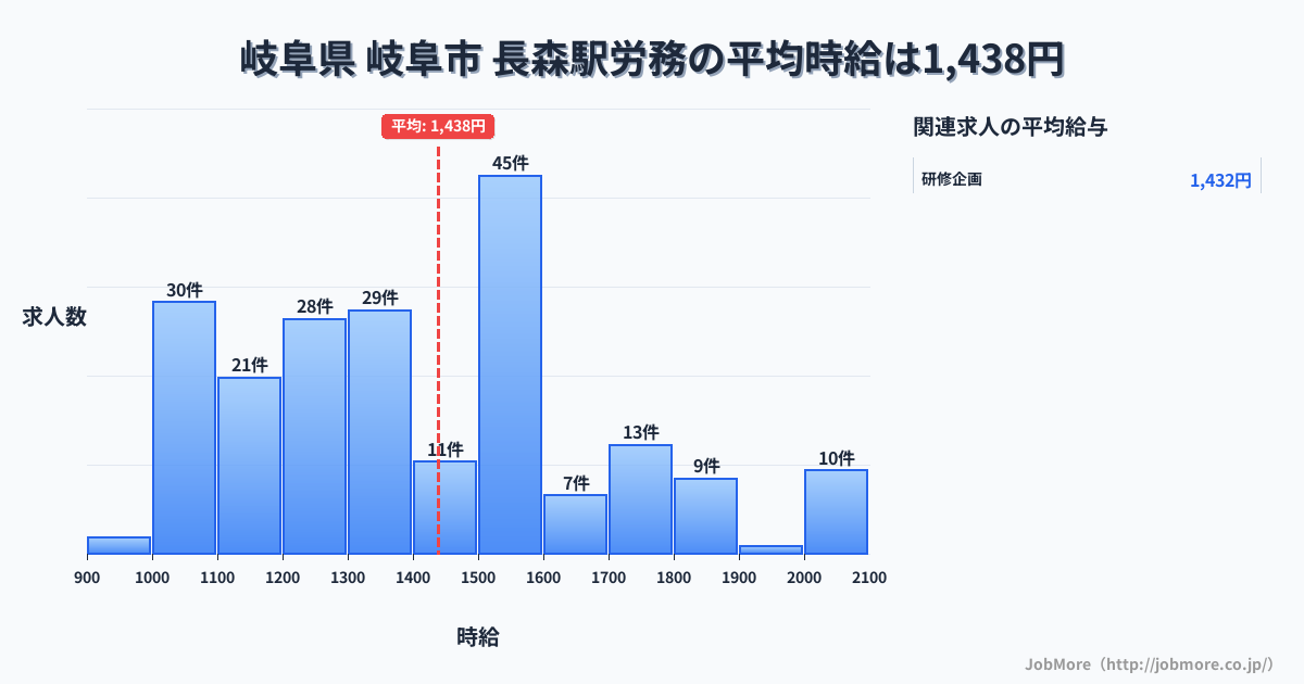 岐阜県 岐阜市 長森駅内の労務の平均時給は1,438円です。中央値は1,329円、最頻値は1,500円〜1,600円です。