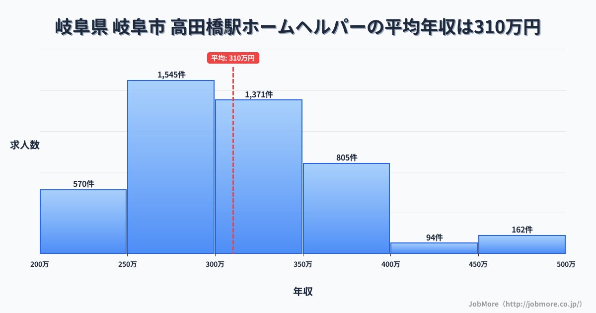 岐阜県 岐阜市 高田橋駅内のホームヘルパーの平均年収は310万円です。中央値は303万円、最頻値は250万円〜300万円です。