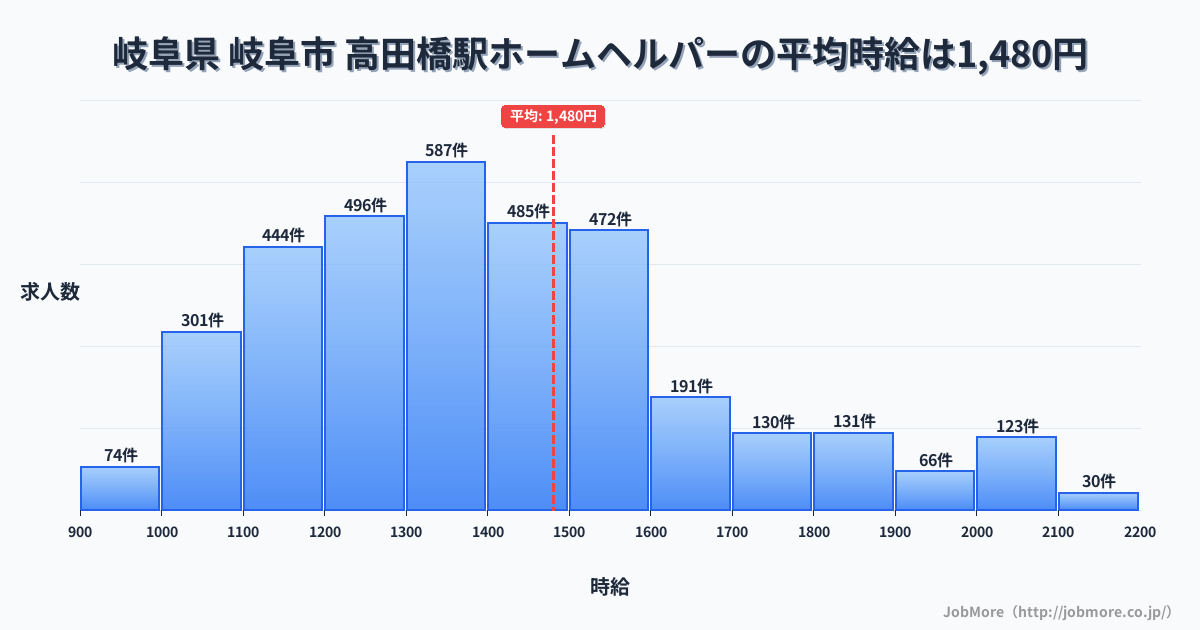岐阜県 岐阜市 高田橋駅内のホームヘルパーの平均時給は1,480円です。中央値は1,395円、最頻値は1,300円〜1,400円です。