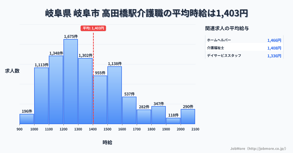 岐阜県岐阜市高田橋駅周辺の介護職の平均時給は1,404円です。中央値は1,307円、最頻値は1,200円〜1,300円です。