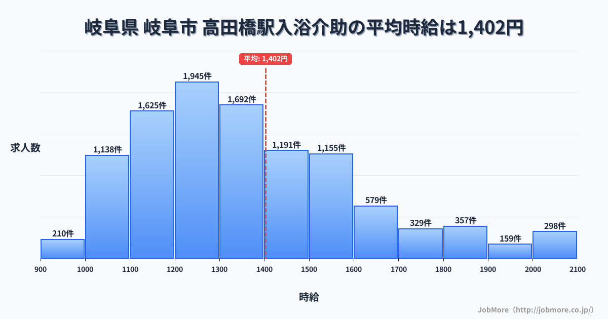 岐阜県 岐阜市 高田橋駅内の入浴介助の平均時給は1,402円です。中央値は1,306円、最頻値は1,200円〜1,300円です。