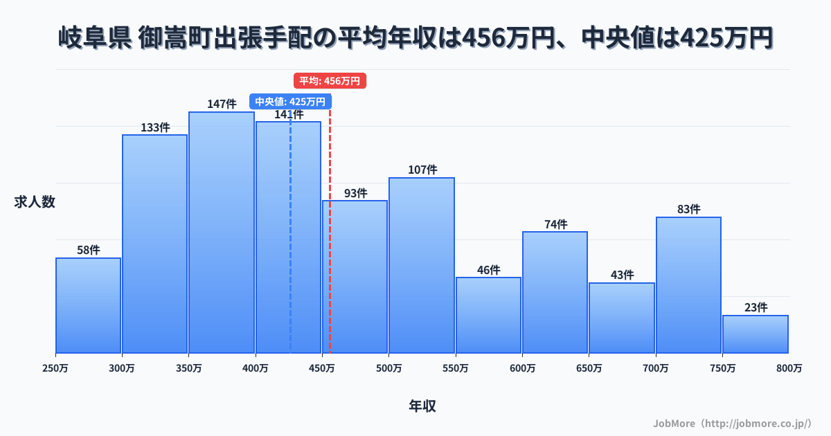 岐阜県 御嵩町内の出張手配の平均年収は455万円です。中央値は426万円、最頻値は350万円〜400万円です。
