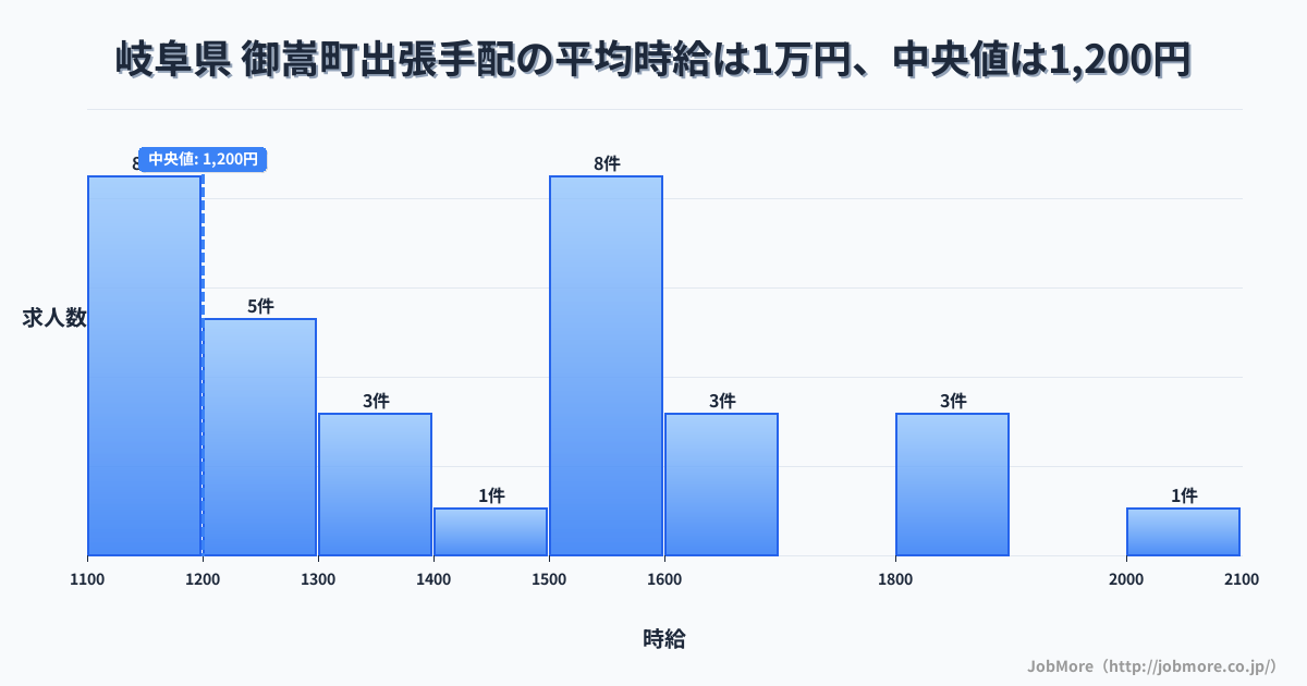 岐阜県 御嵩町内の出張手配の平均時給は1万円です。中央値は1,200円、最頻値は1,100円〜1,200円です。