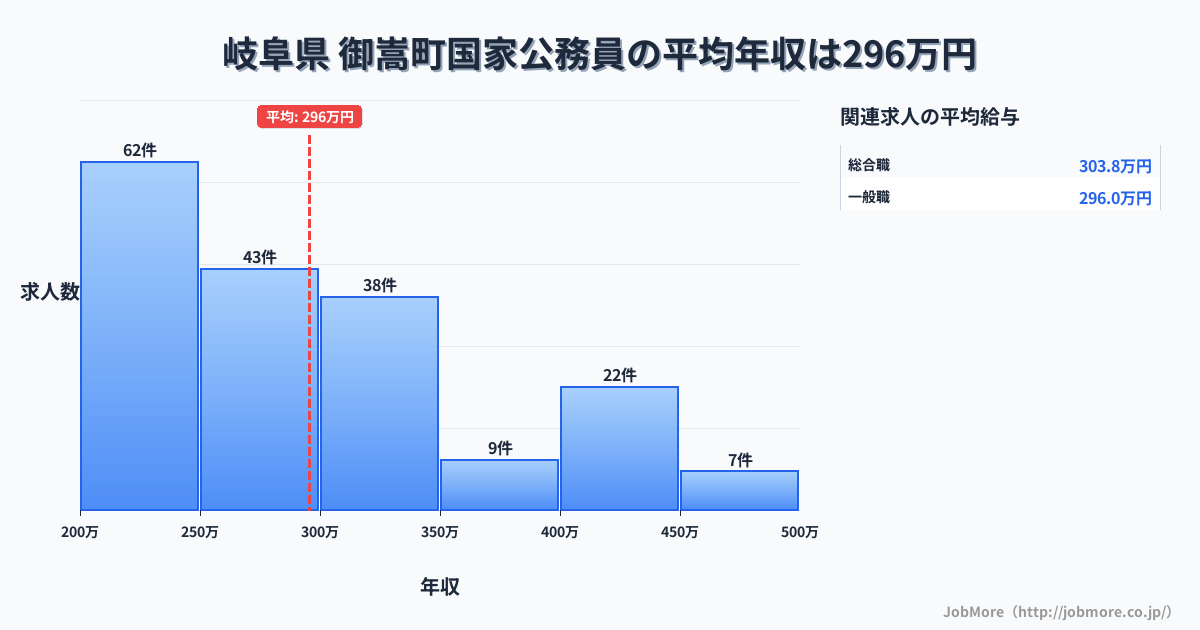 岐阜県御嵩町内の国家公務員の平均年収は295万円です。中央値は276万円、最頻値は200万円〜250万円です。