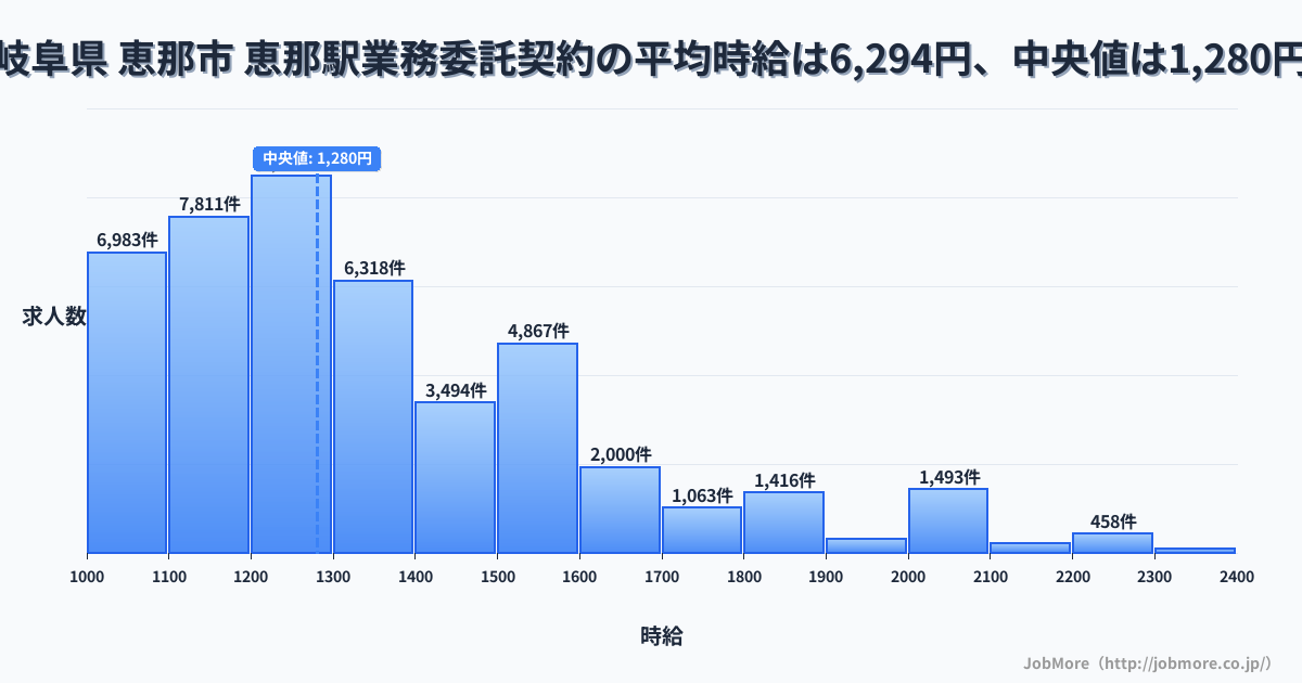 岐阜県 恵那市 恵那駅内の業務委託契約の平均時給は6,269円です。中央値は1,280円、最頻値は1,200円〜1,300円です。