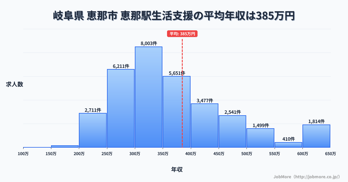 岐阜県 恵那市 恵那駅内の生活支援の平均年収は384万円です。中央値は349万円、最頻値は300万円〜350万円です。
