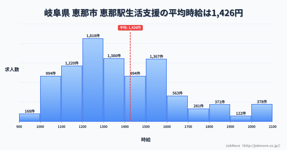 岐阜県 恵那市 恵那駅内の生活支援の平均時給は1,426円です。中央値は1,331円、最頻値は1,200円〜1,300円です。