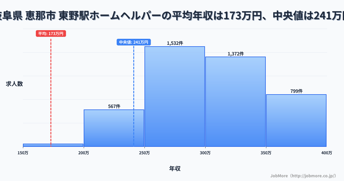 岐阜県 恵那市 東野駅内のホームヘルパーの平均年収は172万円です。中央値は240万円、最頻値は250万円〜300万円です。