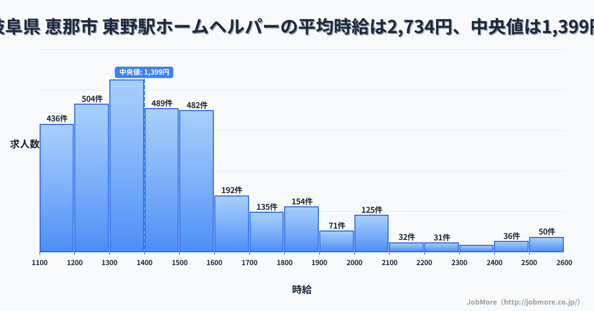 岐阜県 恵那市 東野駅内のホームヘルパーの平均時給は2,734円です。中央値は1,397円、最頻値は1,300円〜1,400円です。