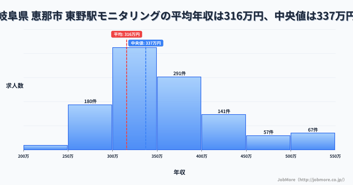 岐阜県 恵那市 東野駅内のモニタリングの平均年収は315万円です。中央値は337万円、最頻値は300万円〜350万円です。