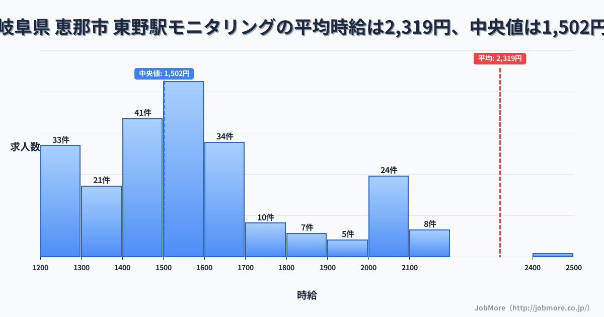 岐阜県 恵那市 東野駅内のモニタリングの平均時給は2,319円です。中央値は1,502円、最頻値は1,500円〜1,600円です。
