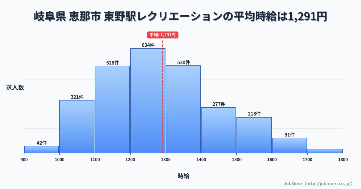 岐阜県 恵那市 東野駅内のレクリエーションの平均時給は1,291円です。中央値は1,256円、最頻値は1,200円〜1,300円です。