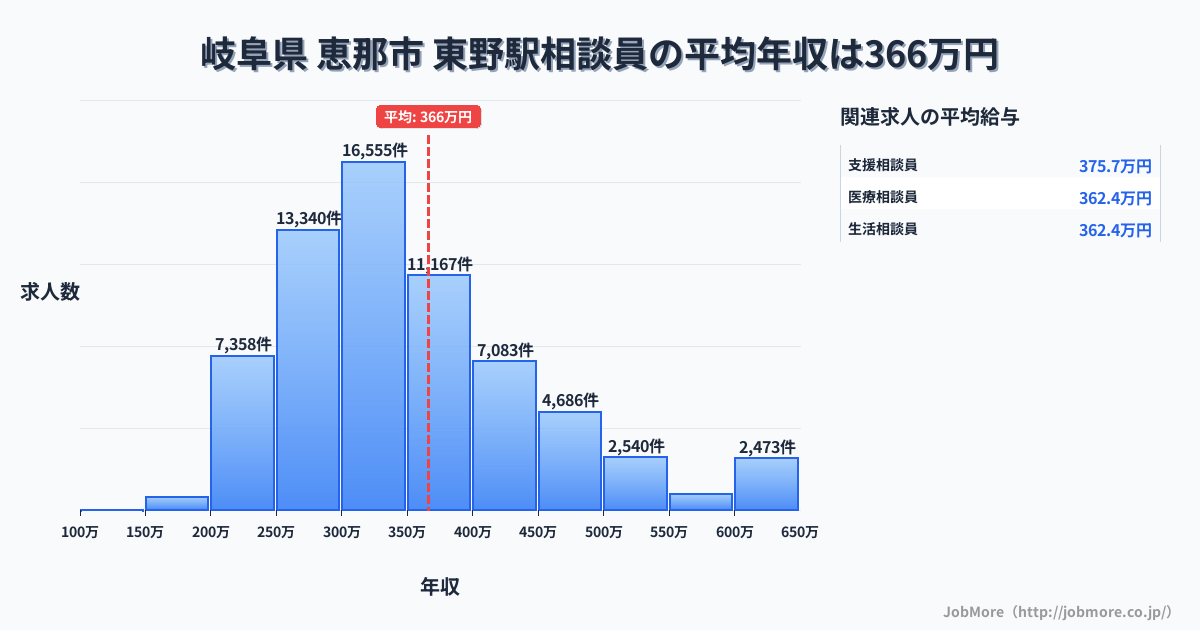 岐阜県 恵那市 東野駅内の相談員の平均年収は365万円です。中央値は335万円、最頻値は300万円〜350万円です。