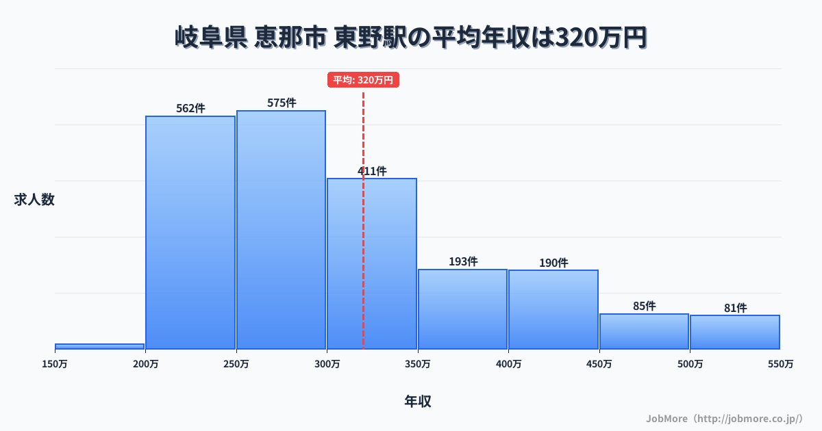 岐阜県恵那市東野駅周辺の平均年収は283万円です。中央値は269万円、最頻値は200万円〜250万円です。